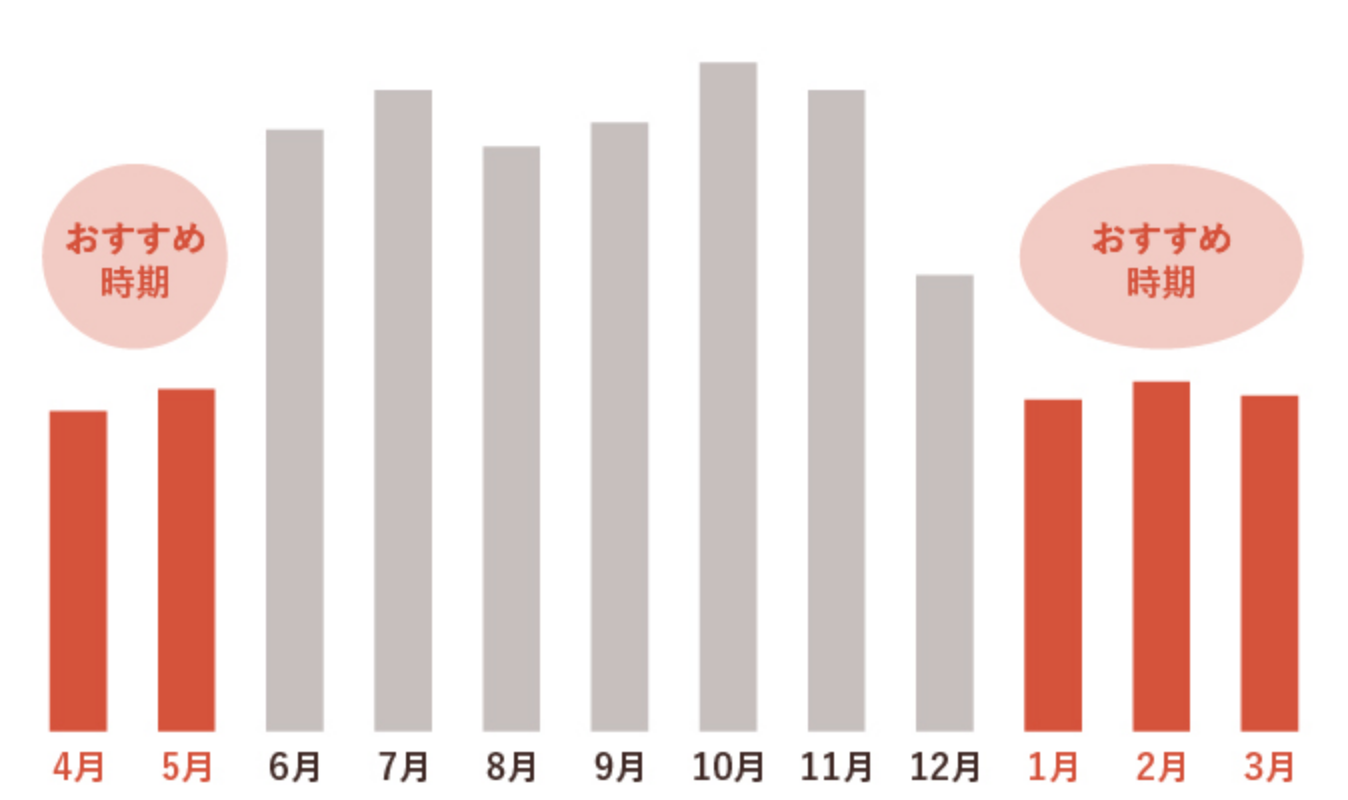 受診時期は年度末・年度初めがおすすめ