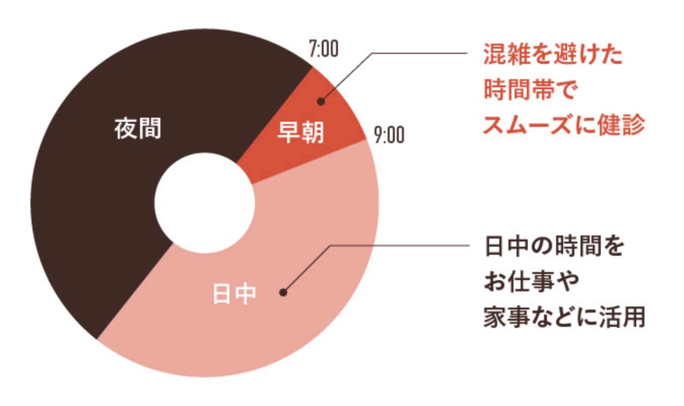 早朝の健診で有意義な1日に