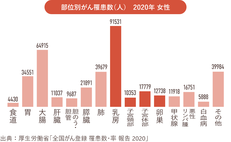 部位別がん罹患数（人）2020年 女性